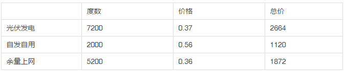2013年和2018年，哪一年安裝光伏劃算？