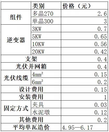 必看！戶用光伏系統各產品價格詳單：組件、逆變器、支架等