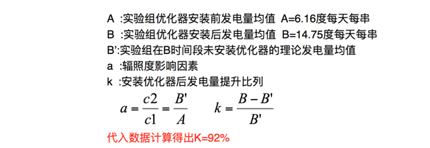 發(fā)電量提升92%！光伏功率優(yōu)化器應(yīng)用案例深度分析