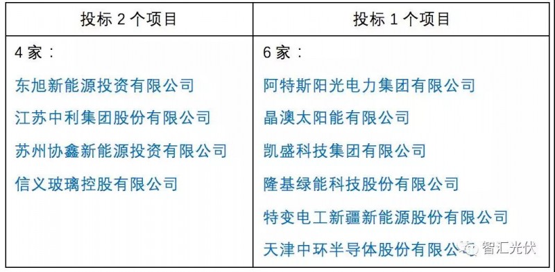央企≠低電價,白城領跑者投標情況簡析
