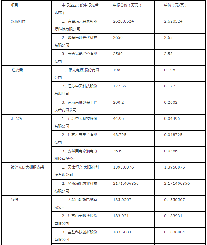 隆基、天合、陽光等組件、逆變器、電纜10MW光伏中標報價一覽
