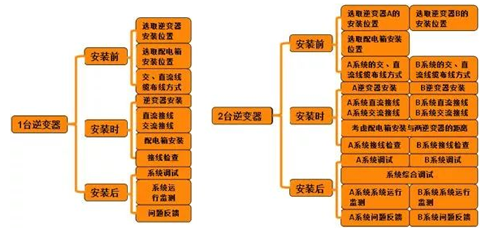 戶用電站如何應用8kW單相逆變器使用戶收益最大化(附收益對比明細)