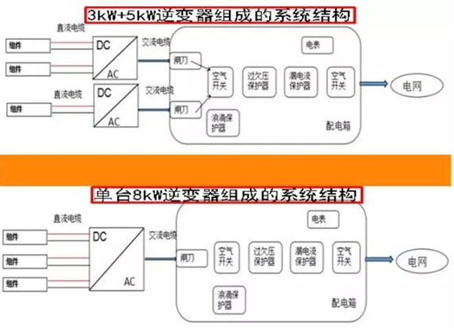 戶用電站如何應用8kW單相逆變器使用戶收益最大化(附收益對比明細)