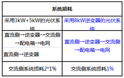 戶用電站如何應用8kW單相逆變器使用戶收益最大化(附收益對比明細)