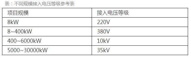 《分布式光伏發電項目管理辦法》:中型電站受惠于市場化交易 戶用市場臨門一腳