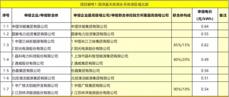 最低電價(jià)：大同0.36、壽陽(yáng)0.44、寶應(yīng)0.46、泗洪0.48，四基地投標(biāo)電價(jià)出爐!