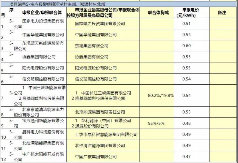 最低電價(jià)：大同0.36、壽陽(yáng)0.44、寶應(yīng)0.46、泗洪0.48，四基地投標(biāo)電價(jià)出爐!