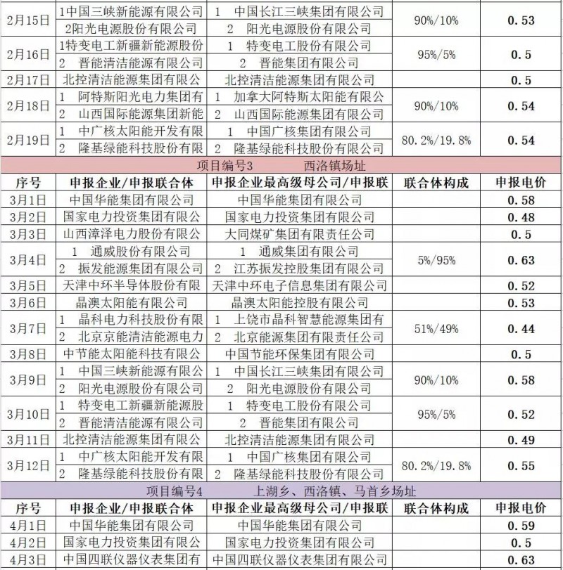 最低電價(jià)：大同0.36、壽陽(yáng)0.44、寶應(yīng)0.46、泗洪0.48，四基地投標(biāo)電價(jià)出爐!