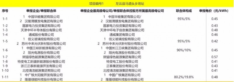 最低電價(jià)：大同0.36、壽陽(yáng)0.44、寶應(yīng)0.46、泗洪0.48，四基地投標(biāo)電價(jià)出爐!