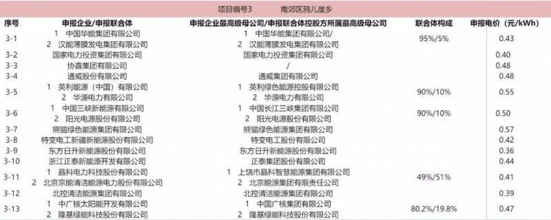 最低電價(jià)：大同0.36、壽陽(yáng)0.44、寶應(yīng)0.46、泗洪0.48，四基地投標(biāo)電價(jià)出爐!