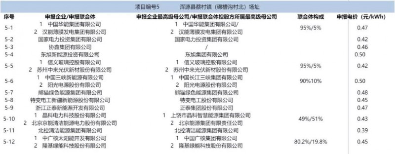 最低電價(jià)：大同0.36、壽陽(yáng)0.44、寶應(yīng)0.46、泗洪0.48，四基地投標(biāo)電價(jià)出爐!