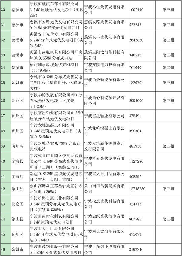 浙江寧波光伏發電補貼資金扶持項目公示（第四批）