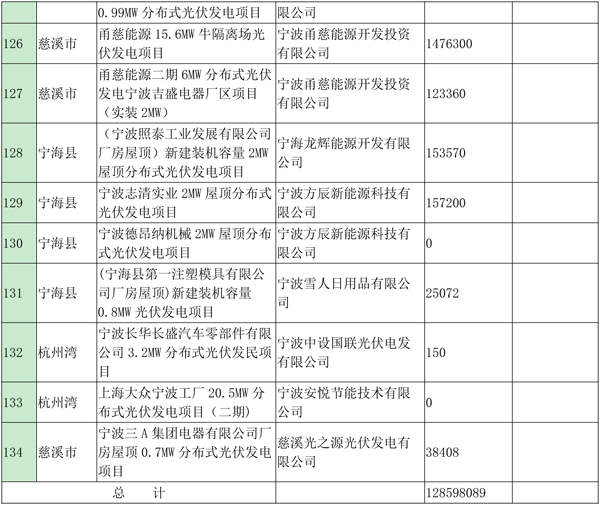 浙江寧波光伏發電補貼資金扶持項目公示（第四批）
