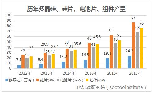 2017年國內光伏產業數據研究報告