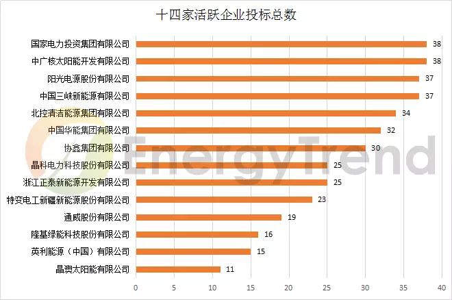 八大基地 & 十大企業(yè)：晶科低價撒網(wǎng)，晶澳高價點水，國電投、中廣核全標(biāo)滿投