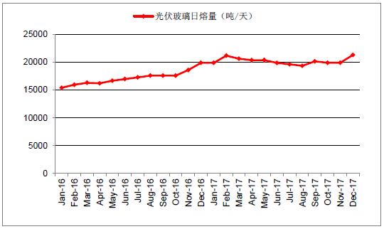 2018年中國光伏玻璃行業發展概況、光伏玻璃價格走勢及龍頭企業發展趨勢分析