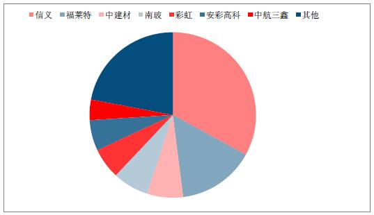 2018年中國光伏玻璃行業發展概況、光伏玻璃價格走勢及龍頭企業發展趨勢分析