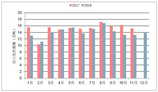 2018年中國光伏玻璃行業發展概況、光伏玻璃價格走勢及龍頭企業發展趨勢分析
