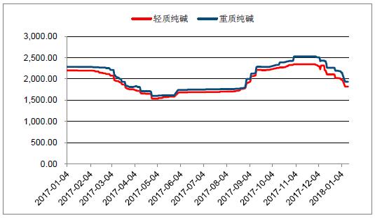 2018年中國光伏玻璃行業發展概況、光伏玻璃價格走勢及龍頭企業發展趨勢分析
