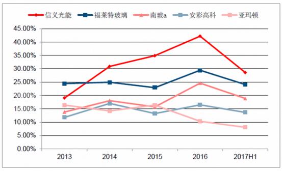 2018年中國光伏玻璃行業發展概況、光伏玻璃價格走勢及龍頭企業發展趨勢分析
