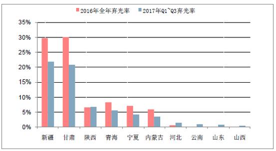 2018年中國棄光率、光伏運(yùn)營情況及電價下調(diào)幅度分析預(yù)測(附圖)