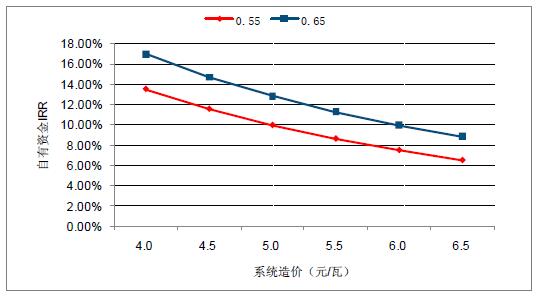 2018年中國棄光率、光伏運(yùn)營情況及電價下調(diào)幅度分析預(yù)測(附圖)