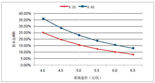 2018年中國棄光率、光伏運(yùn)營情況及電價下調(diào)幅度分析預(yù)測(附圖)