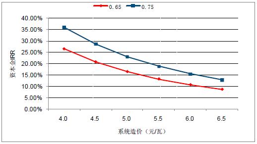 2018年中國棄光率、光伏運(yùn)營情況及電價下調(diào)幅度分析預(yù)測(附圖)