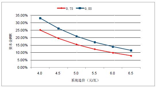 2018年中國棄光率、光伏運(yùn)營情況及電價下調(diào)幅度分析預(yù)測(附圖)