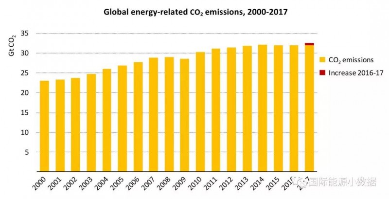 可再生能源發電增長3800億千瓦時 一半來自中國和美國