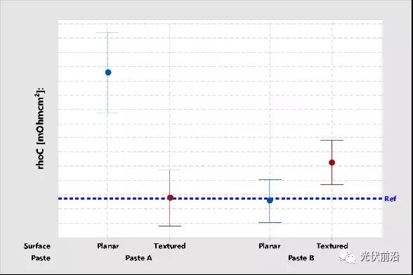 PERC之后又一技術風口的鈍化接觸對金屬化有何需求?