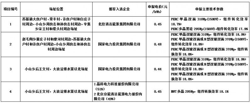 最低0.44元/kwh！海興光伏領(lǐng)跑者基地企業(yè)評優(yōu)結(jié)果公示