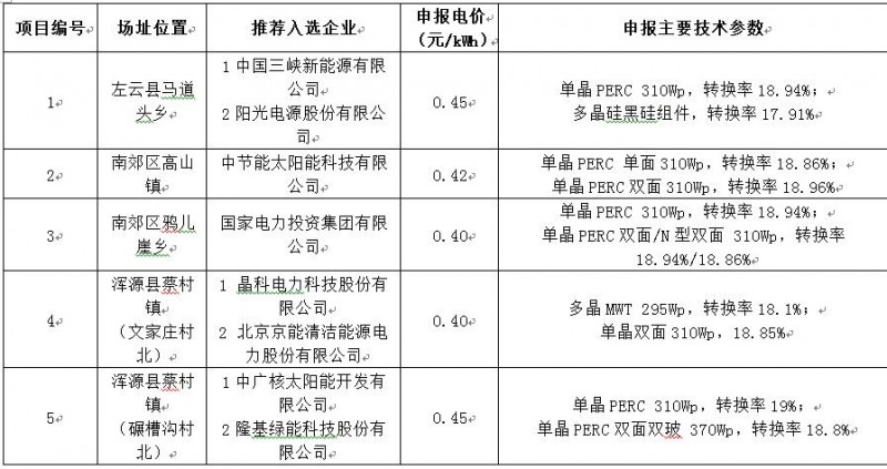 最低電價0.4！大同二期光伏領跑基地投資企業公示