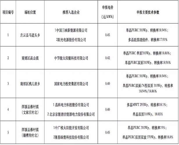 8個光伏應用領跑基地優選結果出爐 國電投、中廣核、晶科成最大贏家