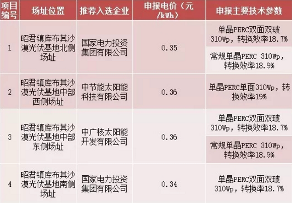 8個光伏應用領跑基地優選結果出爐 國電投、中廣核、晶科成最大贏家