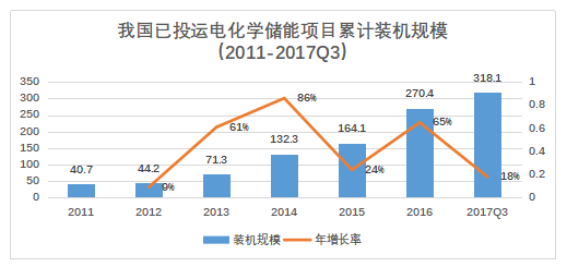 儲能已經(jīng)進入商業(yè)化初期階段 未來市場空間有多大？