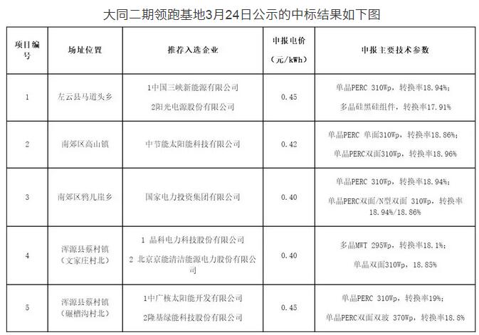 突發！國家能源局發文否決大同二期領跑者基地中標結果
