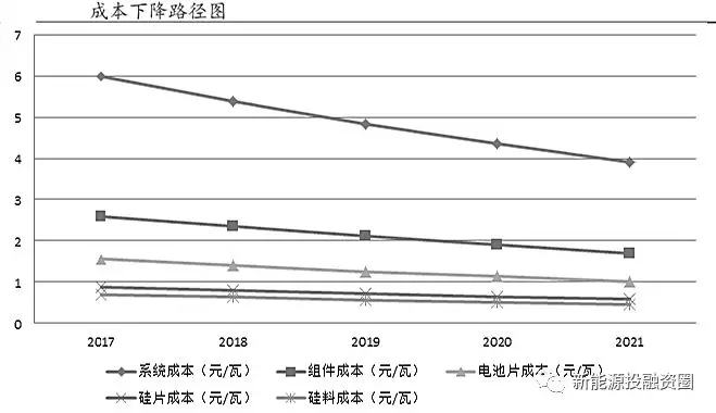 光伏各環節成本水平距離平價上網還有多少差距？