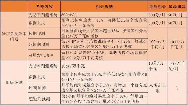 2017年西北五省光伏電站被罰款超2億的背后：電網(wǎng)“兩個(gè)細(xì)則”考核的勢(shì)在必行