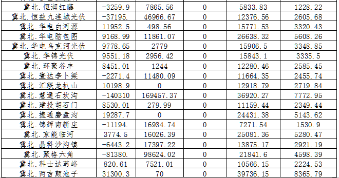 2月京津唐電網光伏發電站并網運行管理運行結算匯總表