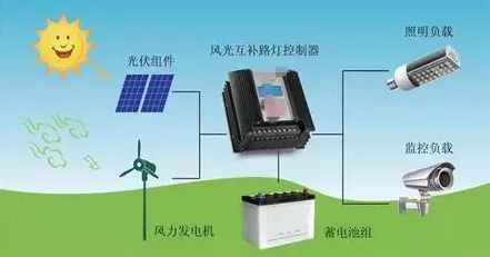 儲能經濟性加速到來 光伏+儲能的可推廣商業模式將極大拓展