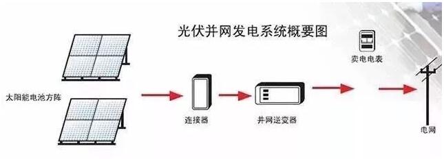 光伏逆變器怎么安裝？安裝位置如何選擇？