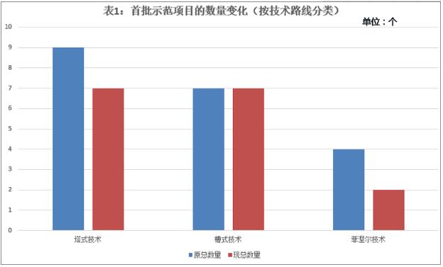 首批光熱示范項目延期電價或將分四個梯度執行