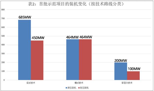 首批光熱示范項目延期電價或將分四個梯度執行