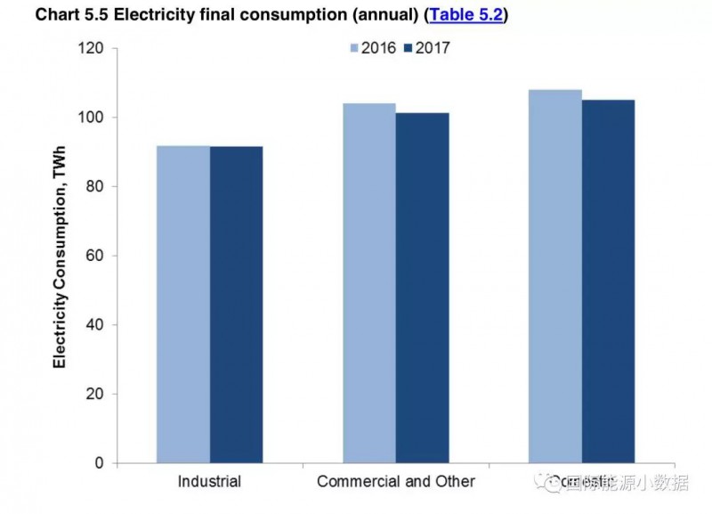 2017年英國發電結構：可再生能源增長19% 低碳電源首超50%