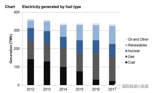 2017年英國發電結構：可再生能源增長19% 低碳電源首超50%