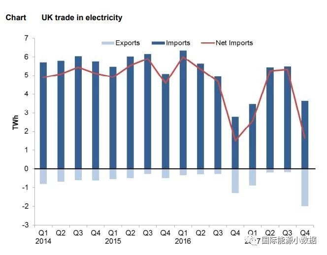 2017年英國發電結構：可再生能源增長19% 低碳電源首超50%