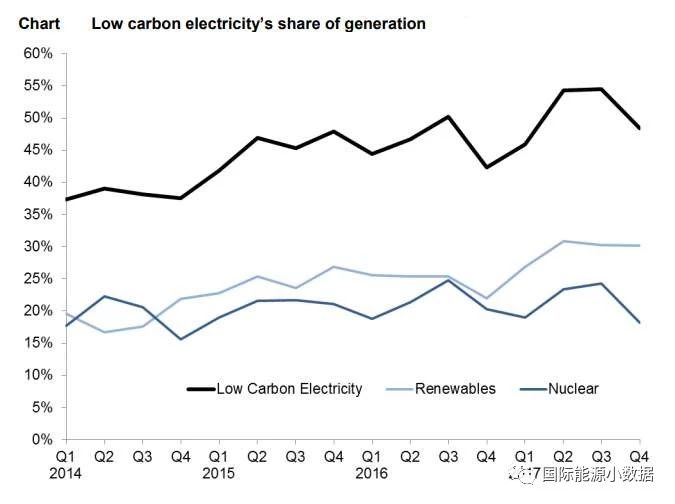 2017年英國發電結構：可再生能源增長19% 低碳電源首超50%