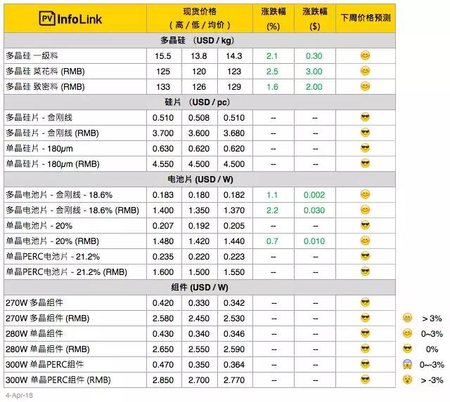 【周價格評析】多晶電池片價格起漲!
