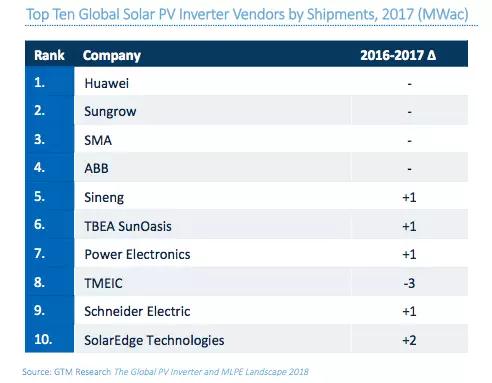 GTM數據：華為、陽光、SMA成為全球光伏逆變器前三甲